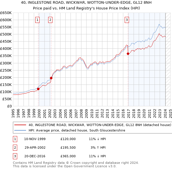 40, INGLESTONE ROAD, WICKWAR, WOTTON-UNDER-EDGE, GL12 8NH: Price paid vs HM Land Registry's House Price Index