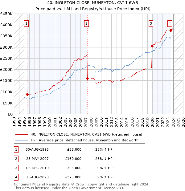 40, INGLETON CLOSE, NUNEATON, CV11 6WB: Price paid vs HM Land Registry's House Price Index