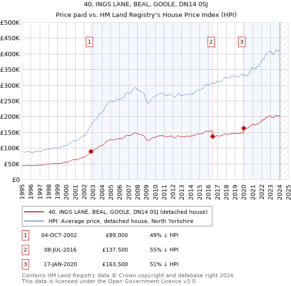 40, INGS LANE, BEAL, GOOLE, DN14 0SJ: Price paid vs HM Land Registry's House Price Index