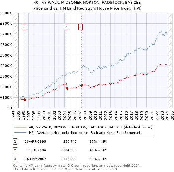 40, IVY WALK, MIDSOMER NORTON, RADSTOCK, BA3 2EE: Price paid vs HM Land Registry's House Price Index