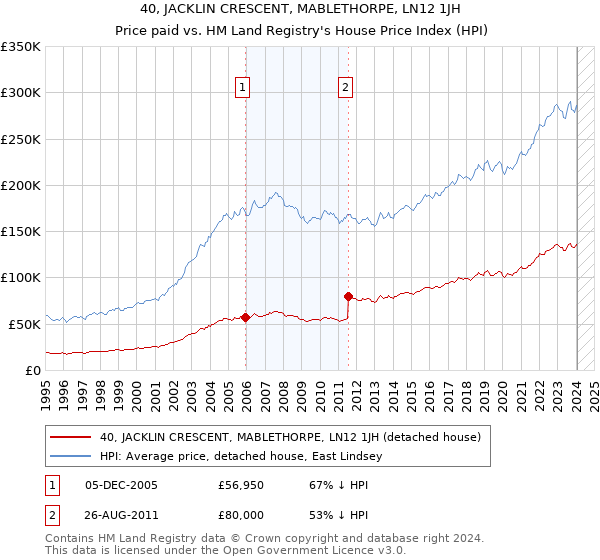 40, JACKLIN CRESCENT, MABLETHORPE, LN12 1JH: Price paid vs HM Land Registry's House Price Index