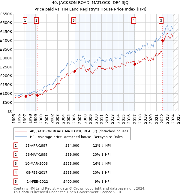 40, JACKSON ROAD, MATLOCK, DE4 3JQ: Price paid vs HM Land Registry's House Price Index