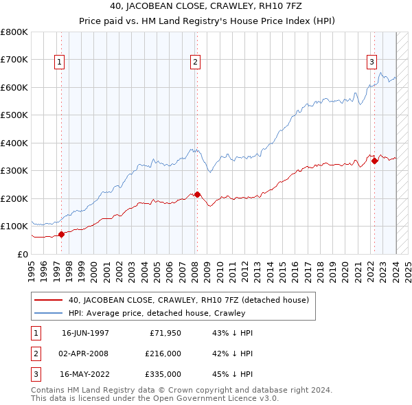 40, JACOBEAN CLOSE, CRAWLEY, RH10 7FZ: Price paid vs HM Land Registry's House Price Index