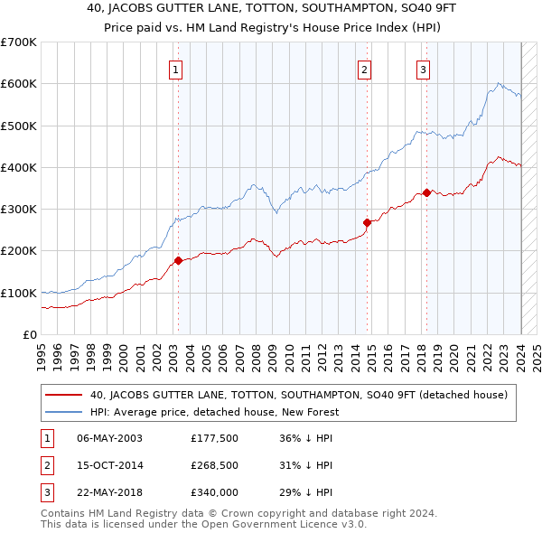 40, JACOBS GUTTER LANE, TOTTON, SOUTHAMPTON, SO40 9FT: Price paid vs HM Land Registry's House Price Index