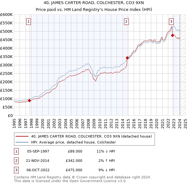 40, JAMES CARTER ROAD, COLCHESTER, CO3 9XN: Price paid vs HM Land Registry's House Price Index