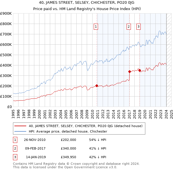 40, JAMES STREET, SELSEY, CHICHESTER, PO20 0JG: Price paid vs HM Land Registry's House Price Index
