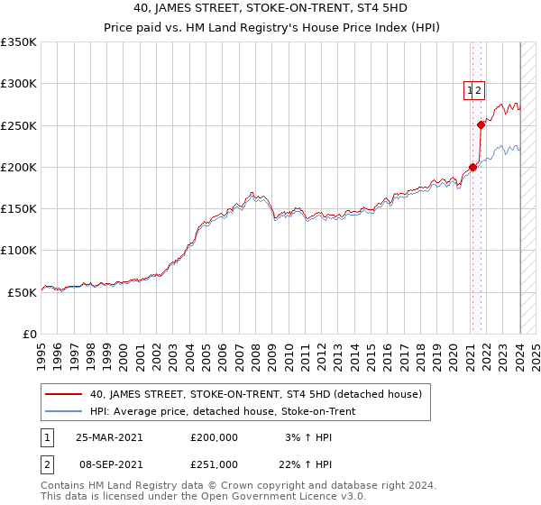 40, JAMES STREET, STOKE-ON-TRENT, ST4 5HD: Price paid vs HM Land Registry's House Price Index