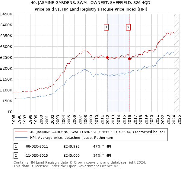 40, JASMINE GARDENS, SWALLOWNEST, SHEFFIELD, S26 4QD: Price paid vs HM Land Registry's House Price Index