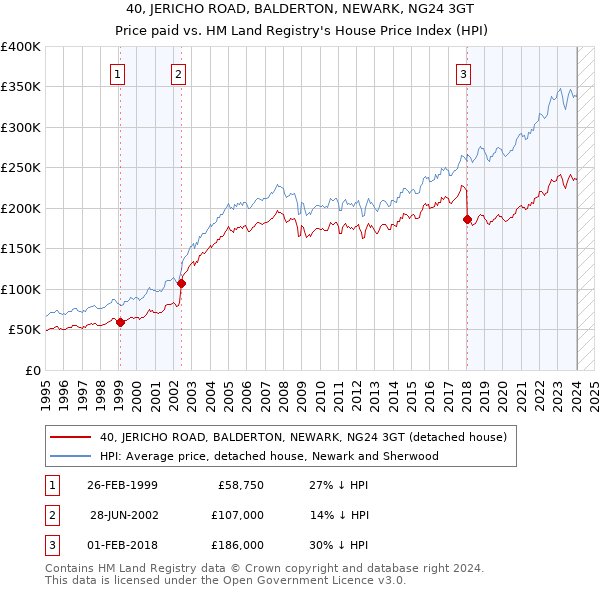 40, JERICHO ROAD, BALDERTON, NEWARK, NG24 3GT: Price paid vs HM Land Registry's House Price Index