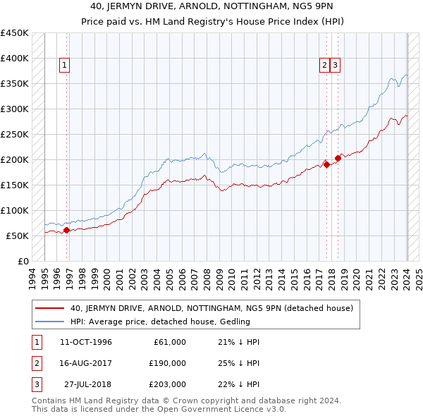 40, JERMYN DRIVE, ARNOLD, NOTTINGHAM, NG5 9PN: Price paid vs HM Land Registry's House Price Index
