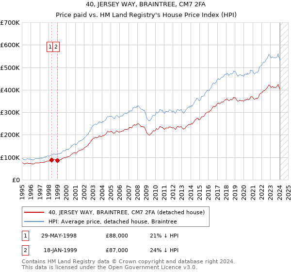 40, JERSEY WAY, BRAINTREE, CM7 2FA: Price paid vs HM Land Registry's House Price Index