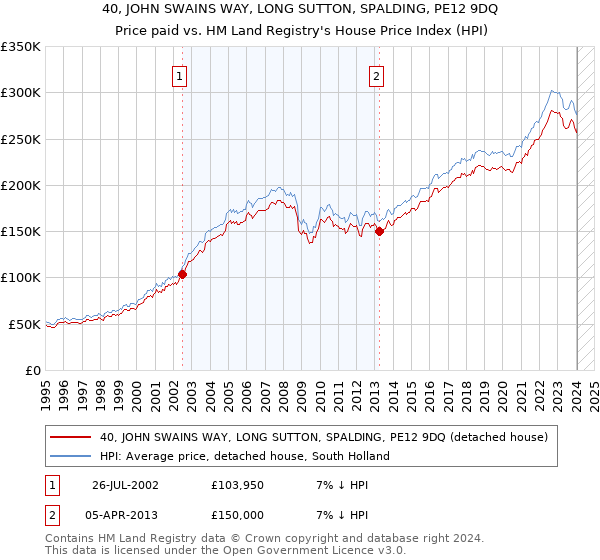 40, JOHN SWAINS WAY, LONG SUTTON, SPALDING, PE12 9DQ: Price paid vs HM Land Registry's House Price Index