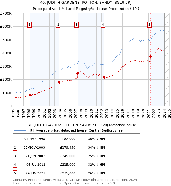 40, JUDITH GARDENS, POTTON, SANDY, SG19 2RJ: Price paid vs HM Land Registry's House Price Index