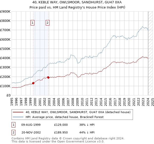 40, KEBLE WAY, OWLSMOOR, SANDHURST, GU47 0XA: Price paid vs HM Land Registry's House Price Index