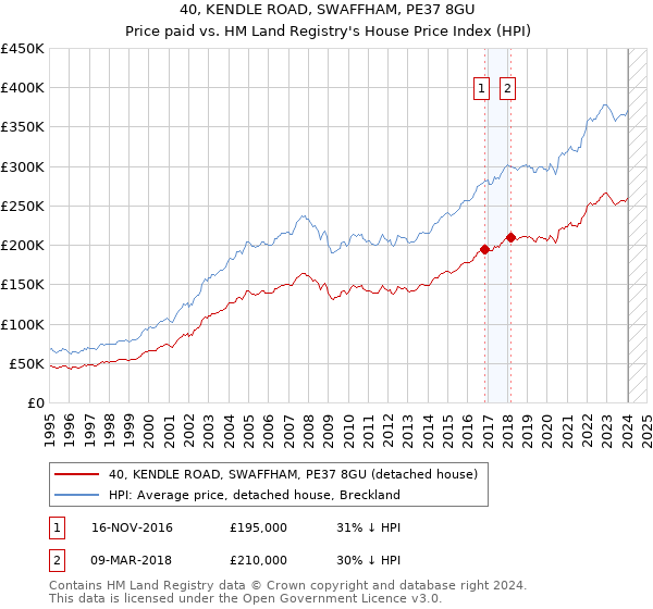 40, KENDLE ROAD, SWAFFHAM, PE37 8GU: Price paid vs HM Land Registry's House Price Index