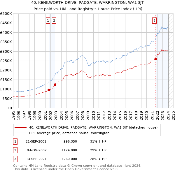 40, KENILWORTH DRIVE, PADGATE, WARRINGTON, WA1 3JT: Price paid vs HM Land Registry's House Price Index