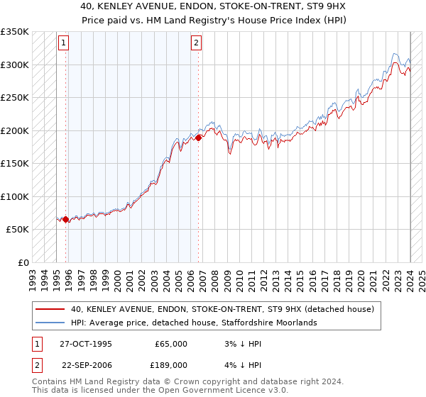 40, KENLEY AVENUE, ENDON, STOKE-ON-TRENT, ST9 9HX: Price paid vs HM Land Registry's House Price Index