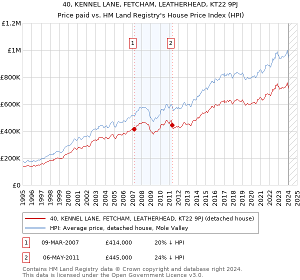 40, KENNEL LANE, FETCHAM, LEATHERHEAD, KT22 9PJ: Price paid vs HM Land Registry's House Price Index