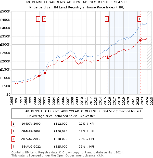 40, KENNETT GARDENS, ABBEYMEAD, GLOUCESTER, GL4 5TZ: Price paid vs HM Land Registry's House Price Index