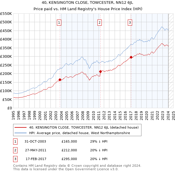 40, KENSINGTON CLOSE, TOWCESTER, NN12 6JL: Price paid vs HM Land Registry's House Price Index