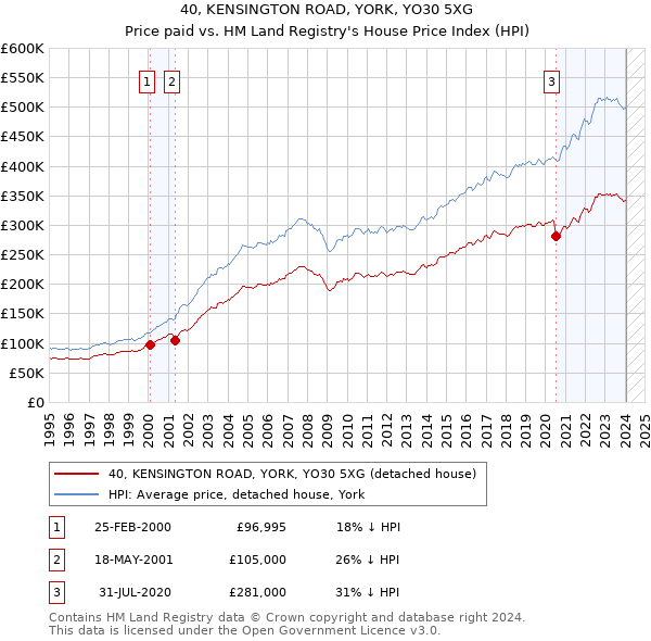 40, KENSINGTON ROAD, YORK, YO30 5XG: Price paid vs HM Land Registry's House Price Index
