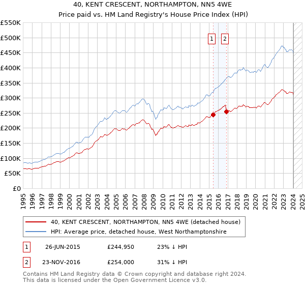 40, KENT CRESCENT, NORTHAMPTON, NN5 4WE: Price paid vs HM Land Registry's House Price Index