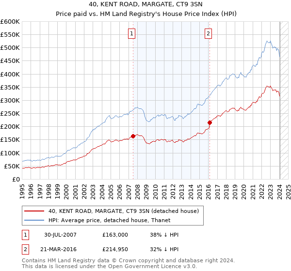40, KENT ROAD, MARGATE, CT9 3SN: Price paid vs HM Land Registry's House Price Index