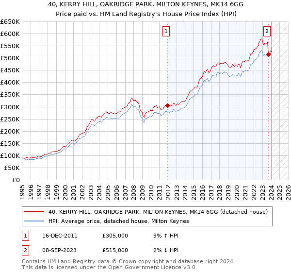 40, KERRY HILL, OAKRIDGE PARK, MILTON KEYNES, MK14 6GG: Price paid vs HM Land Registry's House Price Index