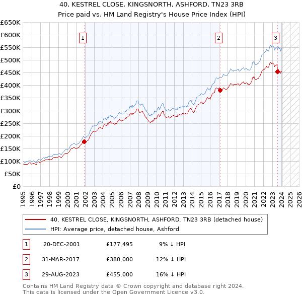 40, KESTREL CLOSE, KINGSNORTH, ASHFORD, TN23 3RB: Price paid vs HM Land Registry's House Price Index