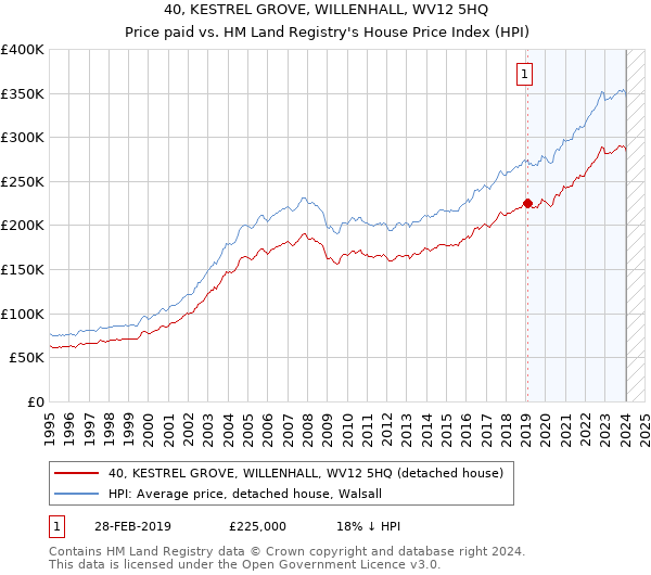 40, KESTREL GROVE, WILLENHALL, WV12 5HQ: Price paid vs HM Land Registry's House Price Index