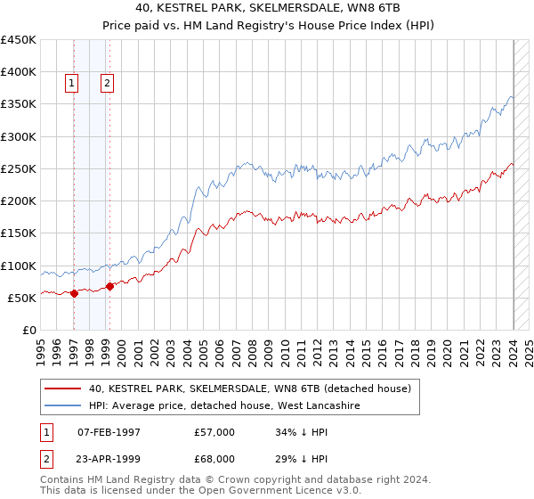 40, KESTREL PARK, SKELMERSDALE, WN8 6TB: Price paid vs HM Land Registry's House Price Index
