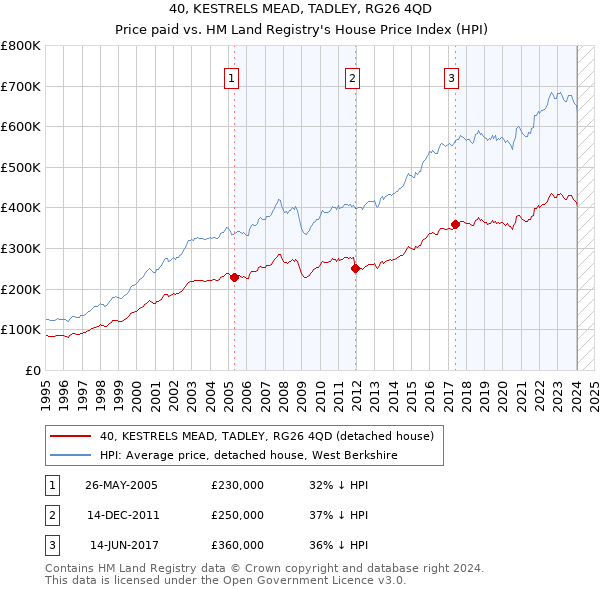 40, KESTRELS MEAD, TADLEY, RG26 4QD: Price paid vs HM Land Registry's House Price Index