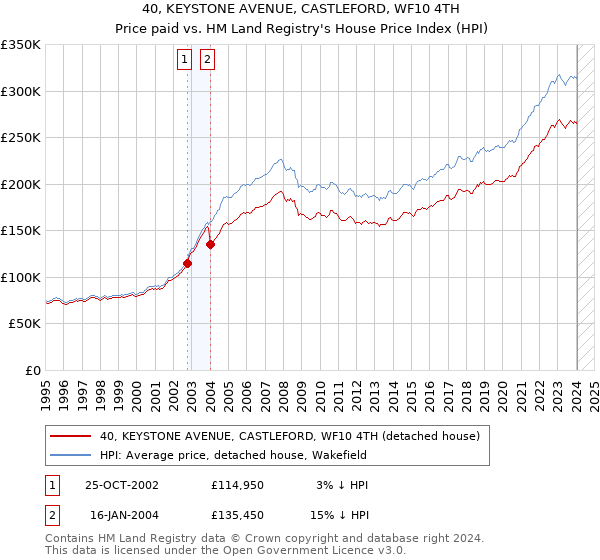 40, KEYSTONE AVENUE, CASTLEFORD, WF10 4TH: Price paid vs HM Land Registry's House Price Index