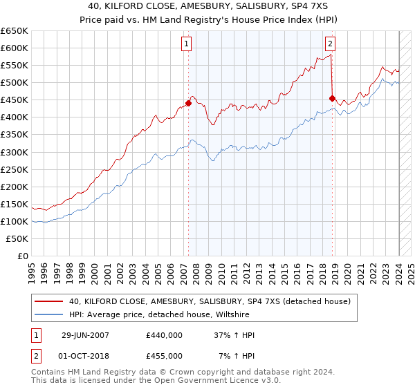 40, KILFORD CLOSE, AMESBURY, SALISBURY, SP4 7XS: Price paid vs HM Land Registry's House Price Index