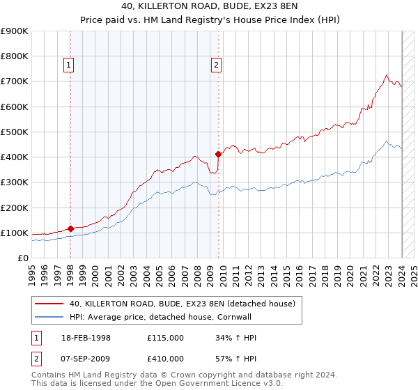 40, KILLERTON ROAD, BUDE, EX23 8EN: Price paid vs HM Land Registry's House Price Index