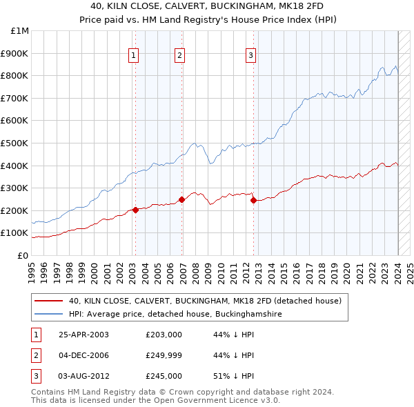 40, KILN CLOSE, CALVERT, BUCKINGHAM, MK18 2FD: Price paid vs HM Land Registry's House Price Index