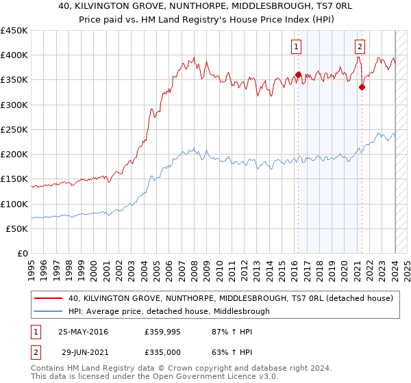 40, KILVINGTON GROVE, NUNTHORPE, MIDDLESBROUGH, TS7 0RL: Price paid vs HM Land Registry's House Price Index