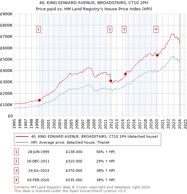 40, KING EDWARD AVENUE, BROADSTAIRS, CT10 1PH: Price paid vs HM Land Registry's House Price Index