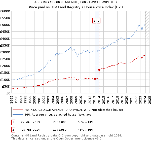 40, KING GEORGE AVENUE, DROITWICH, WR9 7BB: Price paid vs HM Land Registry's House Price Index