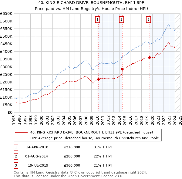 40, KING RICHARD DRIVE, BOURNEMOUTH, BH11 9PE: Price paid vs HM Land Registry's House Price Index