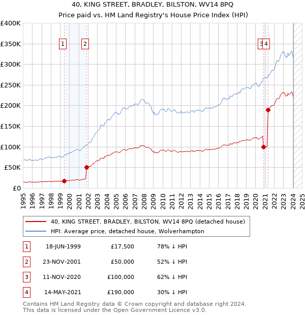 40, KING STREET, BRADLEY, BILSTON, WV14 8PQ: Price paid vs HM Land Registry's House Price Index
