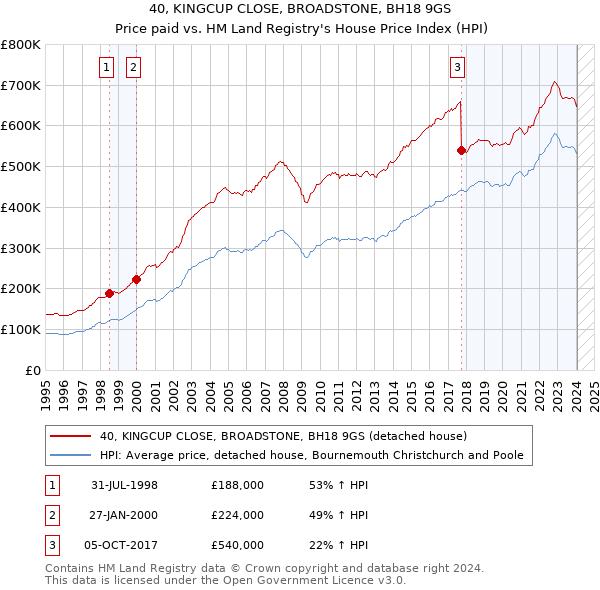 40, KINGCUP CLOSE, BROADSTONE, BH18 9GS: Price paid vs HM Land Registry's House Price Index