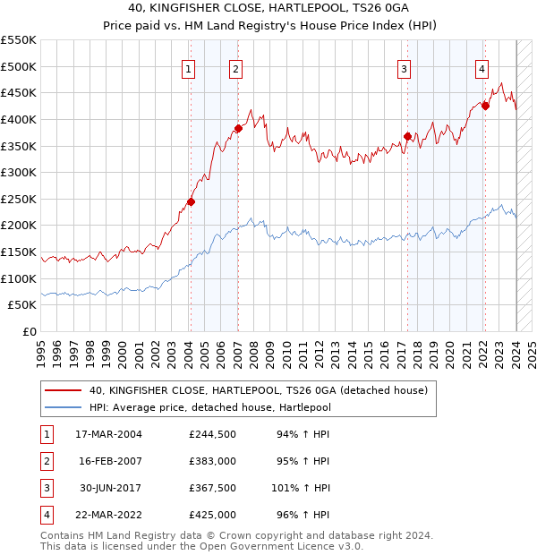 40, KINGFISHER CLOSE, HARTLEPOOL, TS26 0GA: Price paid vs HM Land Registry's House Price Index