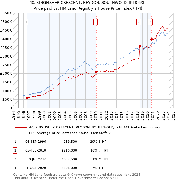 40, KINGFISHER CRESCENT, REYDON, SOUTHWOLD, IP18 6XL: Price paid vs HM Land Registry's House Price Index