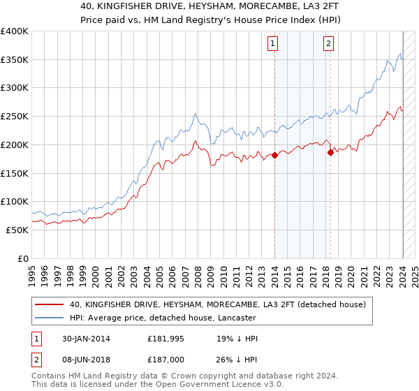 40, KINGFISHER DRIVE, HEYSHAM, MORECAMBE, LA3 2FT: Price paid vs HM Land Registry's House Price Index