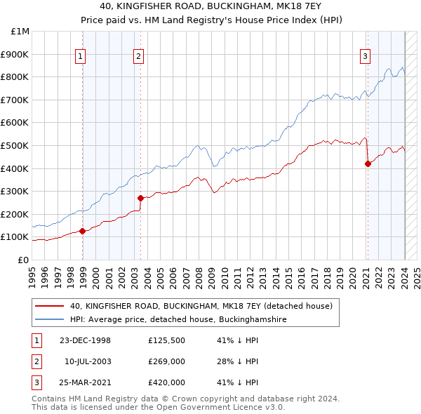 40, KINGFISHER ROAD, BUCKINGHAM, MK18 7EY: Price paid vs HM Land Registry's House Price Index
