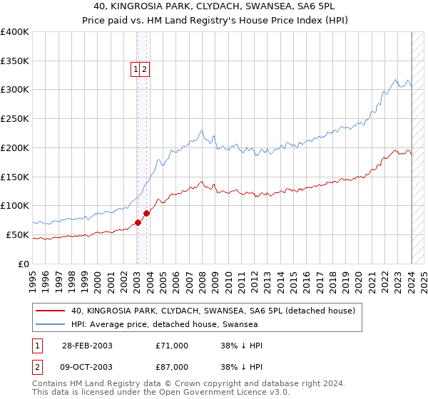 40, KINGROSIA PARK, CLYDACH, SWANSEA, SA6 5PL: Price paid vs HM Land Registry's House Price Index