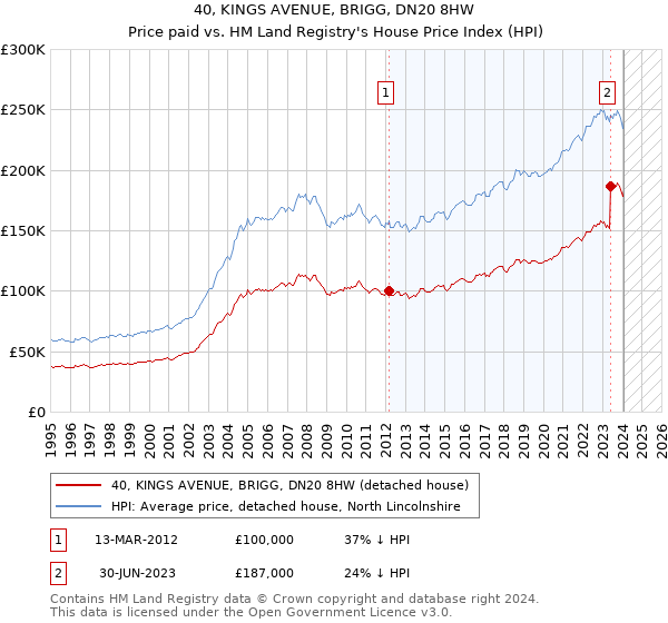 40, KINGS AVENUE, BRIGG, DN20 8HW: Price paid vs HM Land Registry's House Price Index