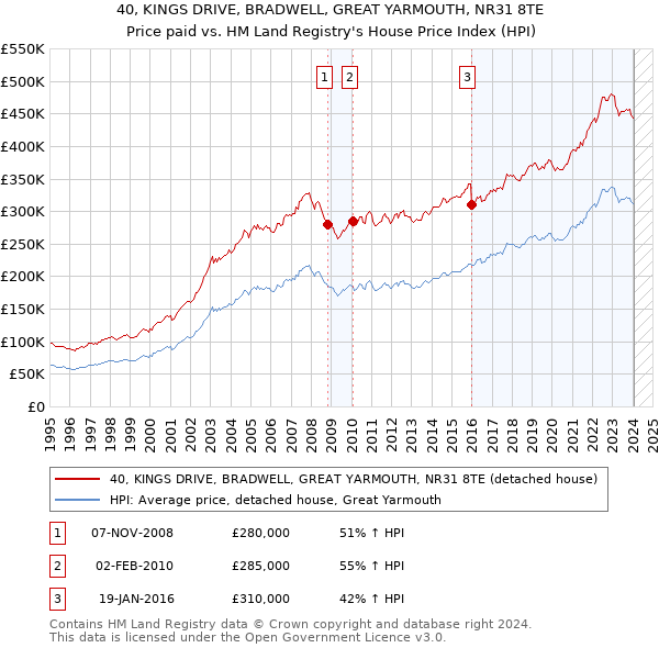 40, KINGS DRIVE, BRADWELL, GREAT YARMOUTH, NR31 8TE: Price paid vs HM Land Registry's House Price Index