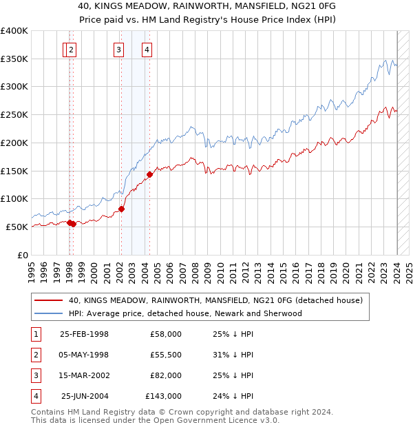 40, KINGS MEADOW, RAINWORTH, MANSFIELD, NG21 0FG: Price paid vs HM Land Registry's House Price Index